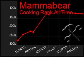 Total Graph of Mammabear