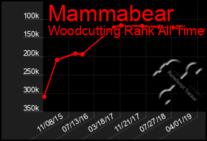 Total Graph of Mammabear