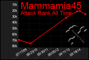 Total Graph of Mammamia45