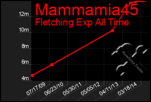 Total Graph of Mammamia45