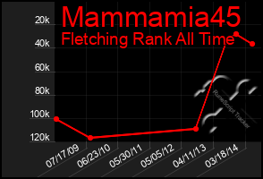 Total Graph of Mammamia45