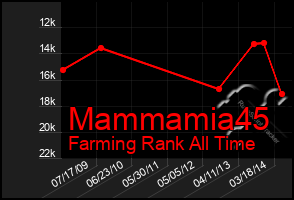 Total Graph of Mammamia45