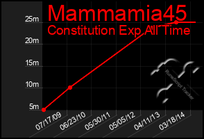 Total Graph of Mammamia45