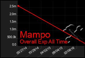 Total Graph of Mampo