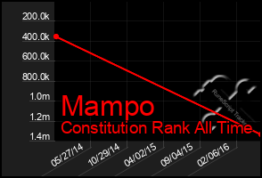 Total Graph of Mampo