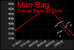 Total Graph of Man Bag