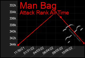 Total Graph of Man Bag