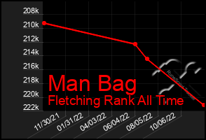 Total Graph of Man Bag