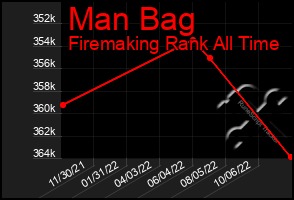 Total Graph of Man Bag