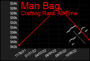 Total Graph of Man Bag