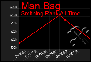 Total Graph of Man Bag