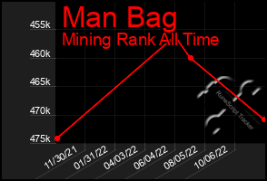 Total Graph of Man Bag