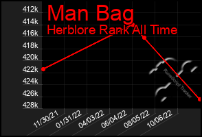 Total Graph of Man Bag