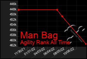 Total Graph of Man Bag