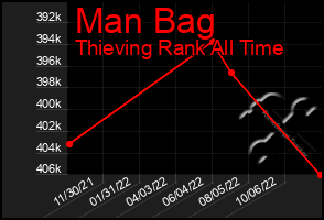 Total Graph of Man Bag