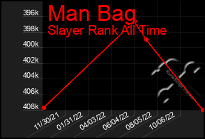 Total Graph of Man Bag