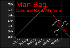 Total Graph of Man Bag