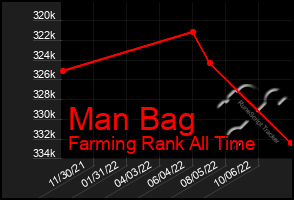 Total Graph of Man Bag