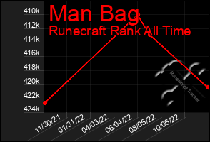 Total Graph of Man Bag