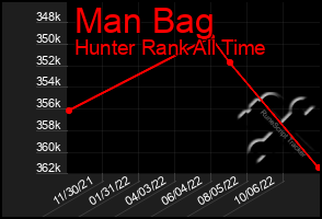 Total Graph of Man Bag