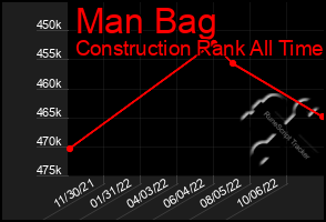 Total Graph of Man Bag