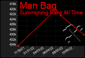 Total Graph of Man Bag