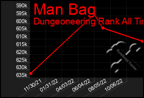 Total Graph of Man Bag