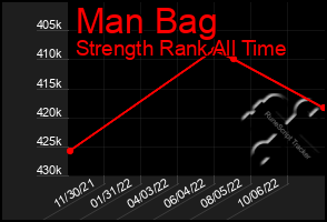 Total Graph of Man Bag