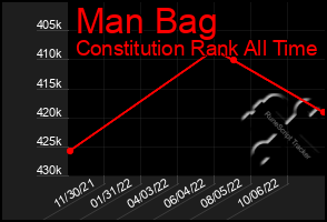 Total Graph of Man Bag