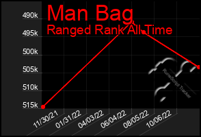 Total Graph of Man Bag