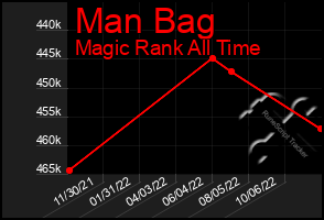 Total Graph of Man Bag