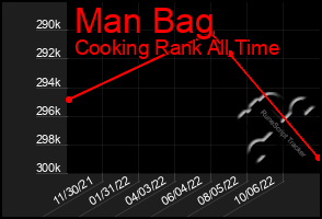 Total Graph of Man Bag