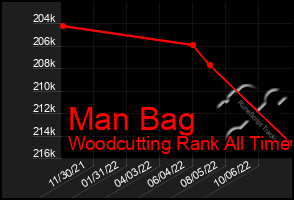 Total Graph of Man Bag