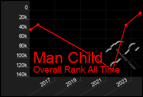 Total Graph of Man Child