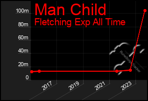 Total Graph of Man Child