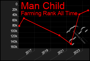 Total Graph of Man Child