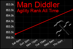 Total Graph of Man Diddler