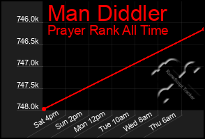 Total Graph of Man Diddler