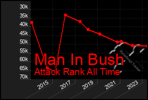 Total Graph of Man In Bush