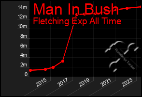 Total Graph of Man In Bush