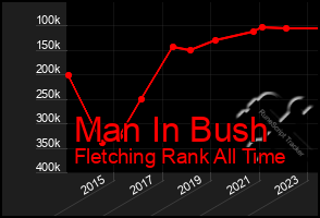 Total Graph of Man In Bush