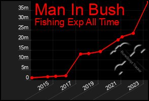 Total Graph of Man In Bush