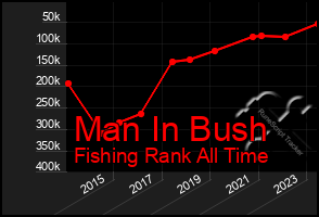 Total Graph of Man In Bush