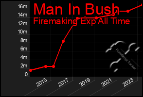Total Graph of Man In Bush