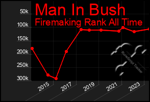 Total Graph of Man In Bush