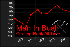 Total Graph of Man In Bush