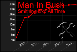 Total Graph of Man In Bush