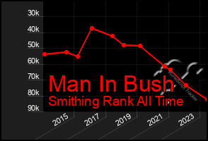 Total Graph of Man In Bush