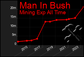 Total Graph of Man In Bush