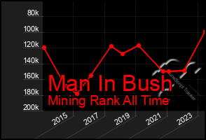 Total Graph of Man In Bush